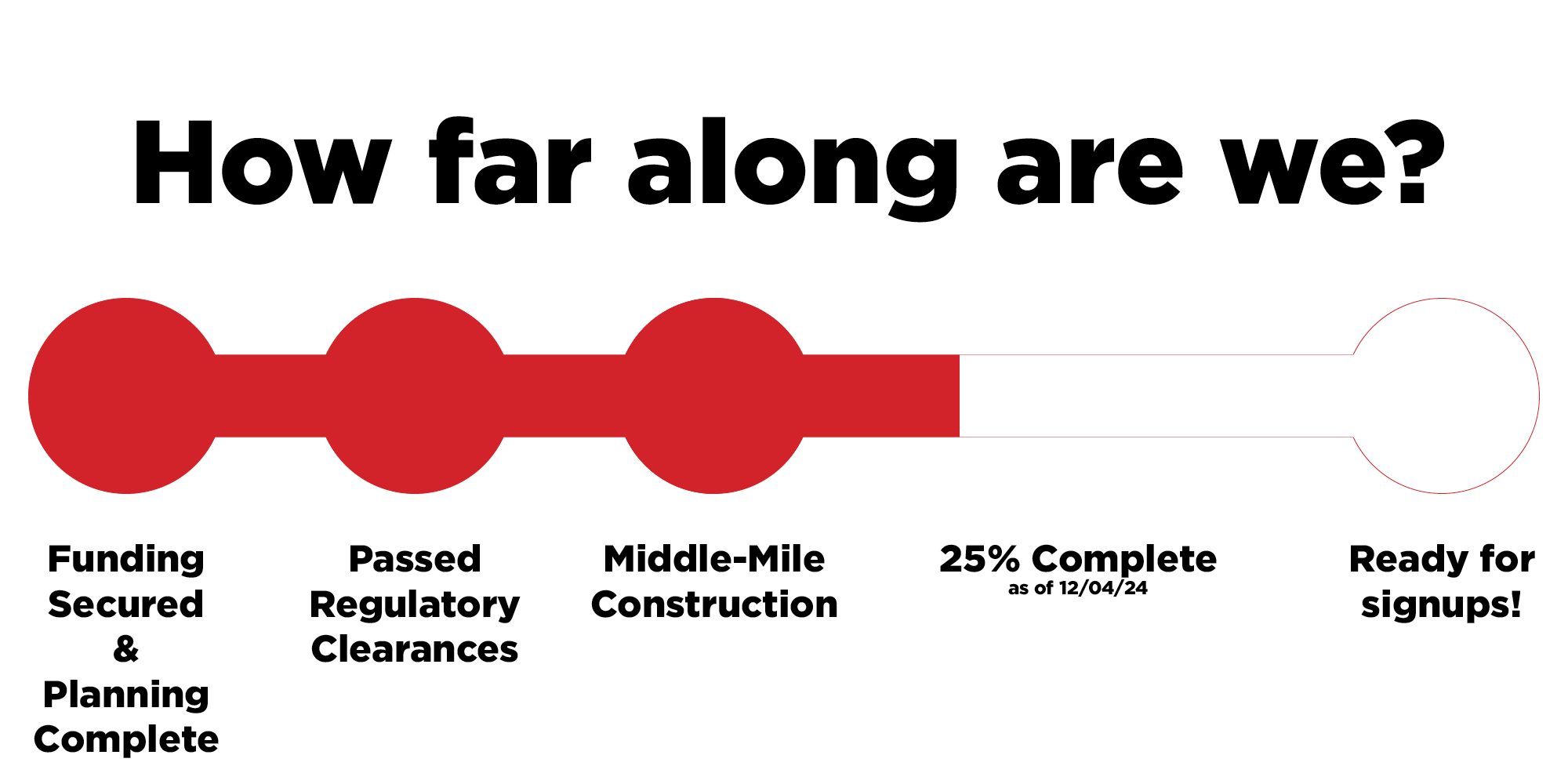 Magdalena Timeline Construction_December